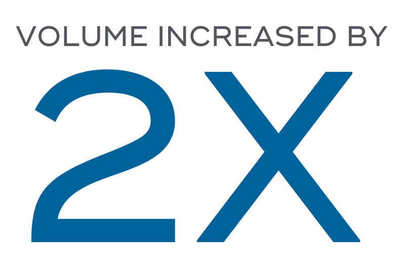 volume increased by 2x